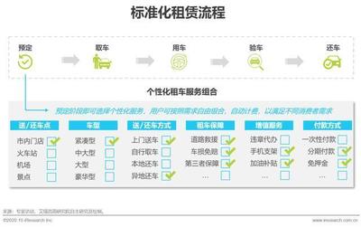 2020年自駕租車行業研究報告 中國汽車租賃市場的機遇與挑戰