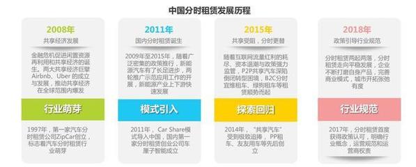 分時租賃行業前景 走向共享汽車的黃金時代